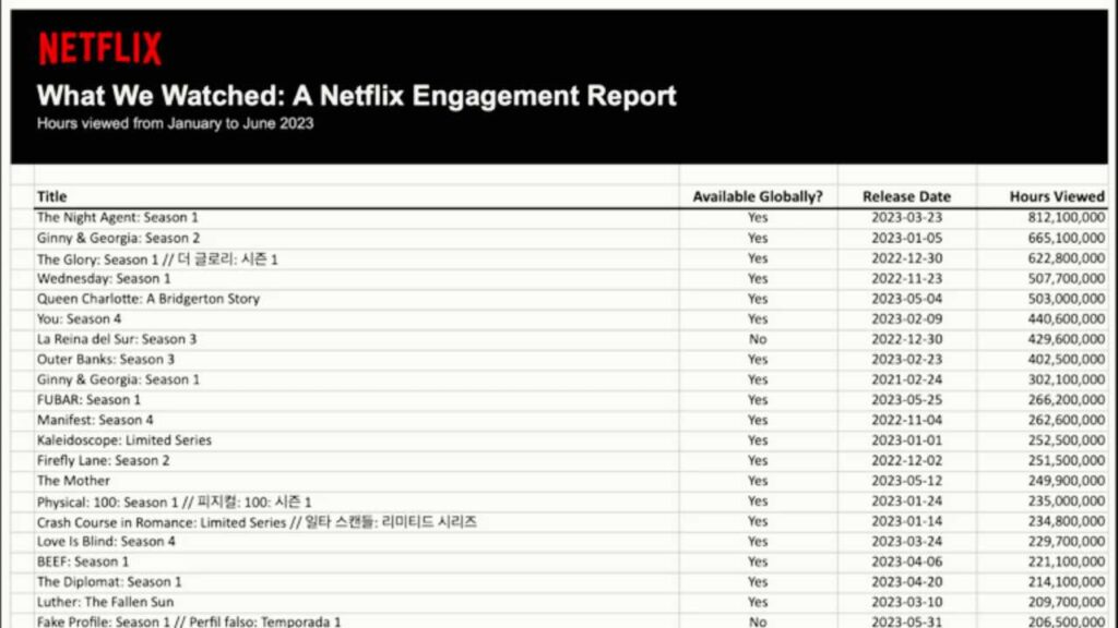 Netflix's most watched league table to be published twice a year (Netflix)